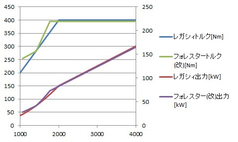 レガシィ Dit が300馬力なのにフォレスター280馬力に抑えている理由 ブリュの公式ブログ Com For Boo Boo