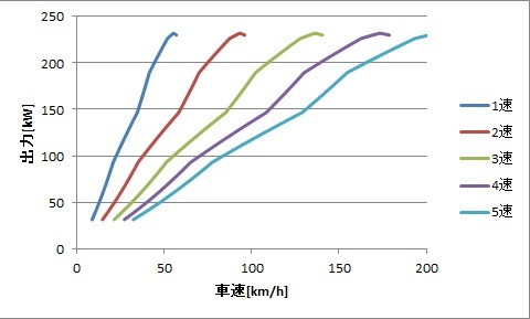 速いのはどっち クラウン3 5lとマークx3 5lの加速性能比較 ブリュの公式ブログ Com For Boo Boo