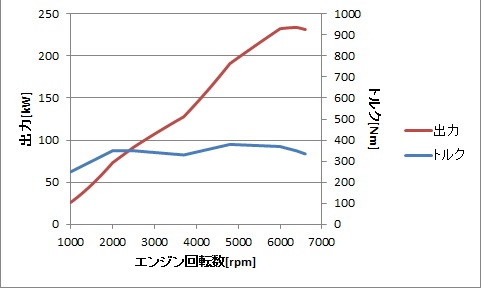 速いのはどっち クラウン3 5lとマークx3 5lの加速性能比較 ブリュの公式ブログ Com For Boo Boo