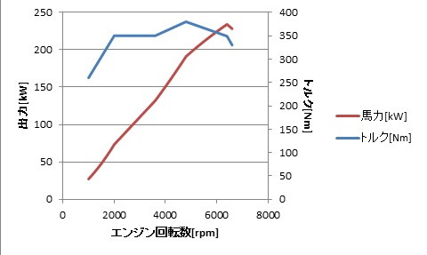 Is350とis0tの加速性能比較と評価 ブリュの公式ブログ Com For Boo Boo