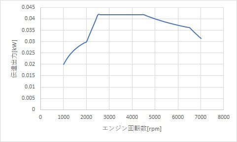 エンジン性能曲線からシビックタイプrとwrx Stiの加速性能を比較する ブリュの公式ブログ Com For Boo Boo