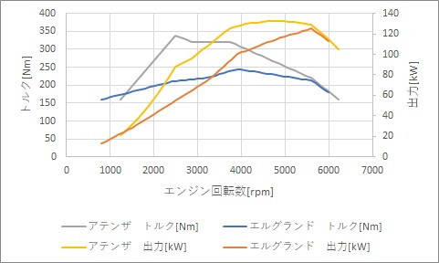 マツダのアテンザのスカイアクティブdはガソリンエンジン何lの走行性能か マークxと比較する ブリュの公式ブログ Com For Boo Boo