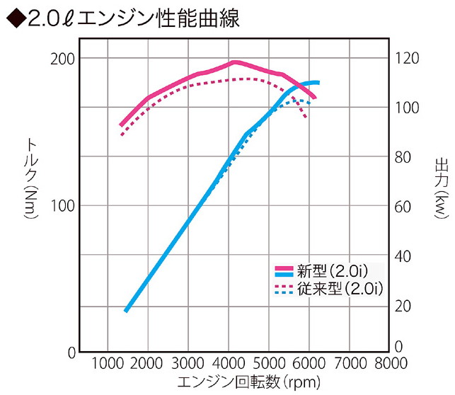 フォレスターe Boxerの加速性能評価と280馬力ターボモデルxt廃止の理由 ブリュの公式ブログ Com For Boo Boo