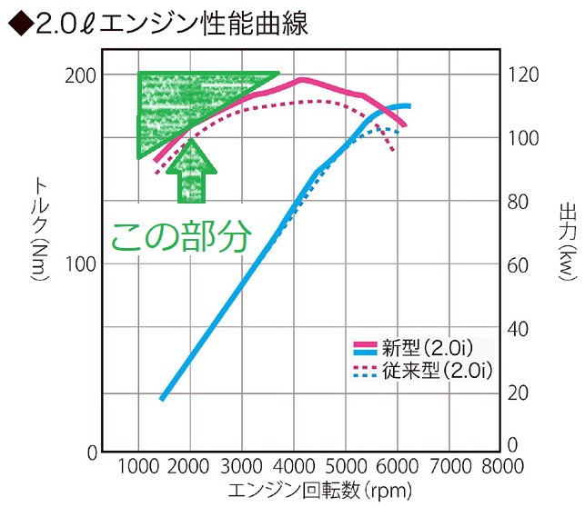 フォレスターe Boxerの加速性能評価と280馬力ターボモデルxt廃止の理由 ブリュの公式ブログ Com For Boo Boo