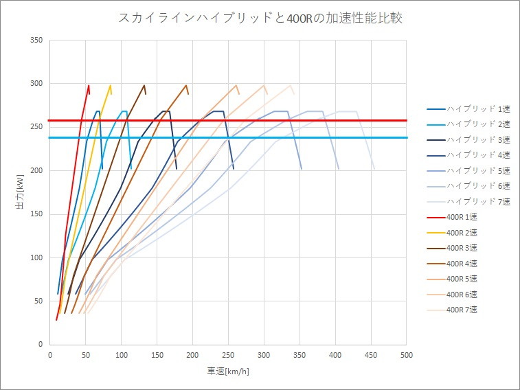 どっちが速い V37スカイライン ハイブリッドと400rの加速性能比較と評価 ブリュの公式ブログ Com For Boo Boo