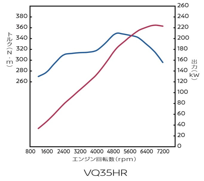 どっちが速い V37スカイライン ハイブリッドと400rの加速性能比較と評価 ブリュの公式ブログ Com For Boo Boo