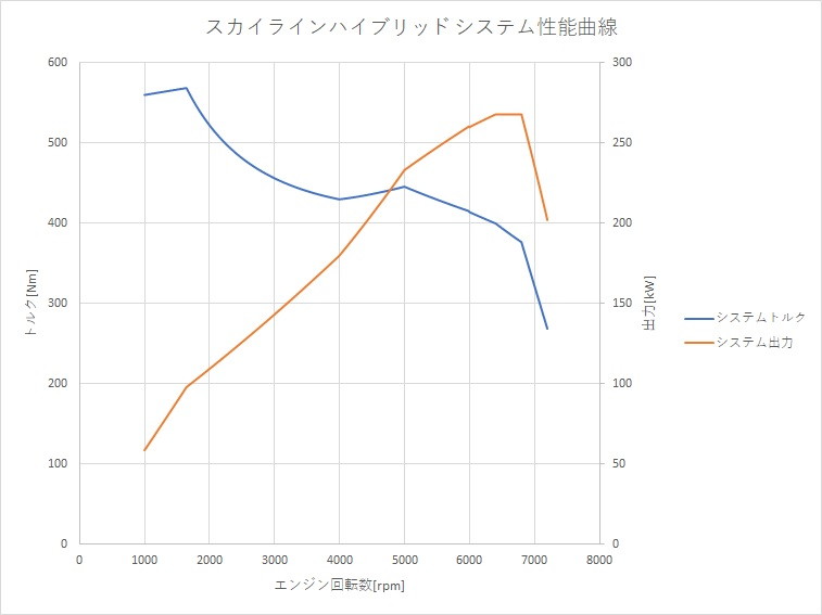 どっちが速い V37スカイライン ハイブリッドと400rの加速性能比較と評価 ブリュの公式ブログ Com For Boo Boo