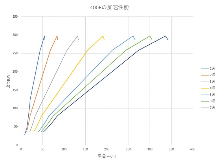 どっちが速い V37スカイライン ハイブリッドと400rの加速性能比較と評価 ブリュの公式ブログ Com For Boo Boo