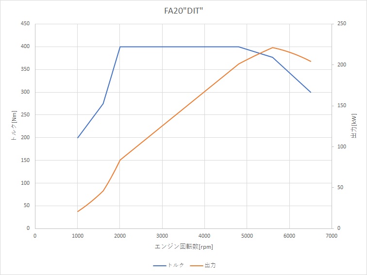 レヴォーグ2 0lと1 6lはどっちがいい 日常領域とフル加速における加速性能の違いを比較 ブリュの公式ブログ Com For Boo Boo