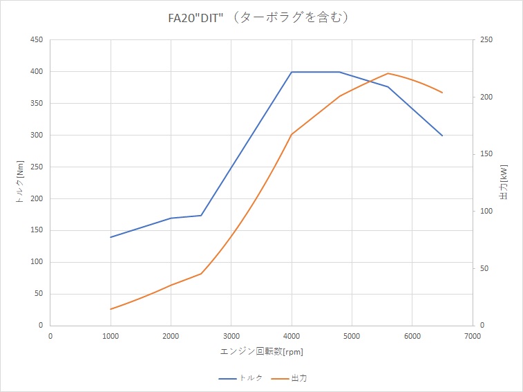 レヴォーグ2 0lと1 6lはどっちがいい 日常領域とフル加速における加速性能の違いを比較 ブリュの公式ブログ Com For Boo Boo