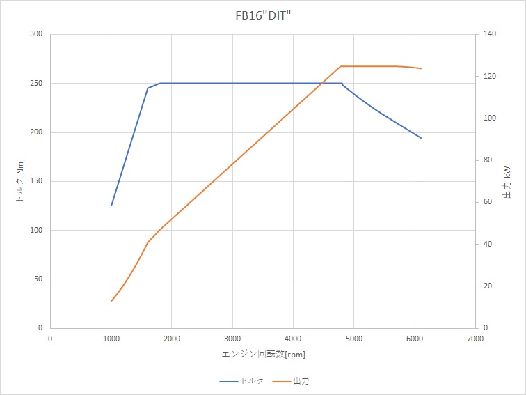 レヴォーグ2 0lと1 6lはどっちがいい 日常領域とフル加速における加速性能の違いを比較 ブリュの公式ブログ Com For Boo Boo