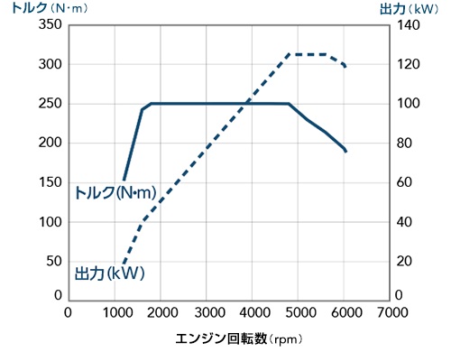 レヴォーグ2 0lと1 6lはどっちがいい 日常領域とフル加速における加速性能の違いを比較 ブリュの公式ブログ Com For Boo Boo