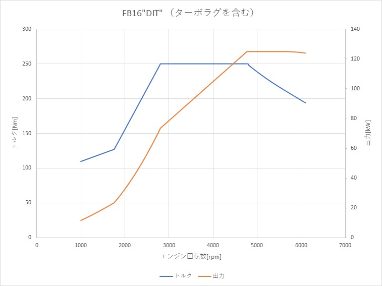 レヴォーグ2 0lと1 6lはどっちがいい 日常領域とフル加速における加速性能の違いを比較 ブリュの公式ブログ Com For Boo Boo