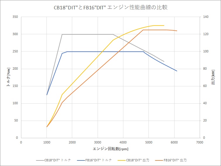 新型レヴォーグ Cb18 Dit とfb16 Dit のエンジン性能 加速性能比較 ブリュの公式ブログ Com For Boo Boo