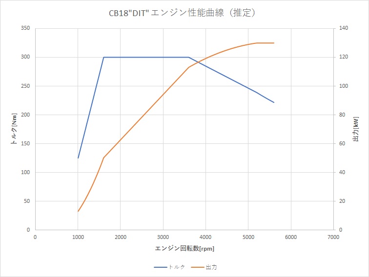 新型レヴォーグ Cb18 Dit とfb16 Dit のエンジン性能 加速性能比較 ブリュの公式ブログ Com For Boo Boo